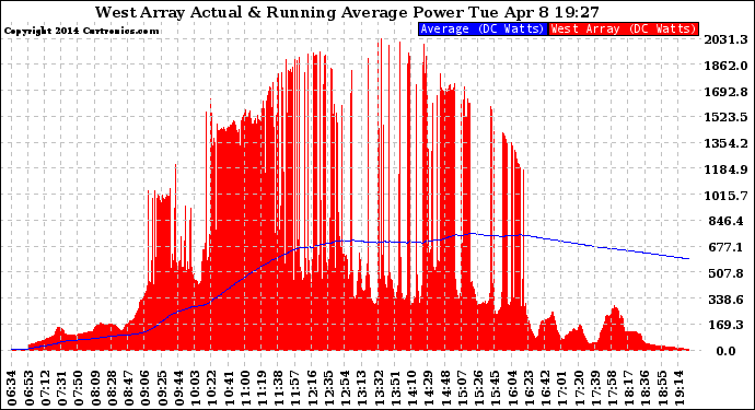 Solar PV/Inverter Performance West Array Actual & Running Average Power Output