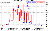 Solar PV/Inverter Performance Photovoltaic Panel Power Output