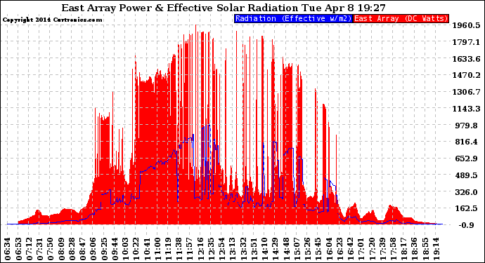 Solar PV/Inverter Performance East Array Power Output & Effective Solar Radiation