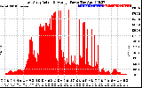 Solar PV/Inverter Performance East Array Actual & Average Power Output