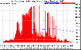 Solar PV/Inverter Performance East Array Actual & Running Average Power Output