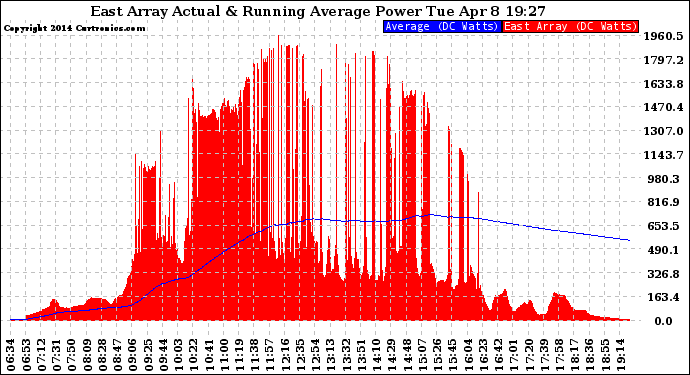 Solar PV/Inverter Performance East Array Actual & Running Average Power Output