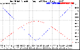 Solar PV/Inverter Performance Sun Altitude Angle & Sun Incidence Angle on PV Panels