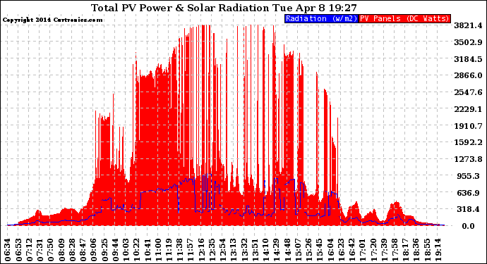 Solar PV/Inverter Performance Total PV Panel Power Output & Solar Radiation