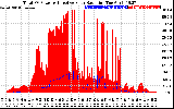 Solar PV/Inverter Performance Total PV Panel Power Output & Effective Solar Radiation