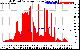 Solar PV/Inverter Performance Total PV Panel & Running Average Power Output