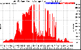 Solar PV/Inverter Performance Total PV Panel Power Output