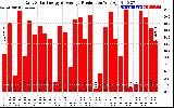 Solar PV/Inverter Performance Daily Solar Energy Production