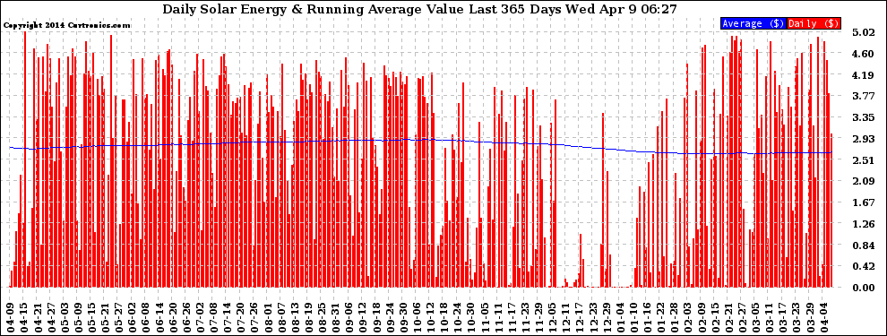 Solar PV/Inverter Performance Daily Solar Energy Production Value Running Average Last 365 Days