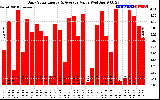 Solar PV/Inverter Performance Daily Solar Energy Production Value