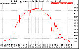 Solar PV/Inverter Performance Daily Energy Production Per Minute