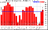 Solar PV/Inverter Performance Monthly Solar Energy Production