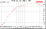 Solar PV/Inverter Performance Outdoor Temperature