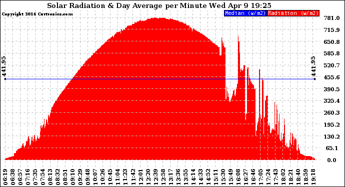 Solar PV/Inverter Performance Solar Radiation & Day Average per Minute