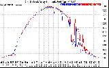 Solar PV/Inverter Performance Photovoltaic Panel Current Output