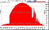 Solar PV/Inverter Performance West Array Actual & Average Power Output