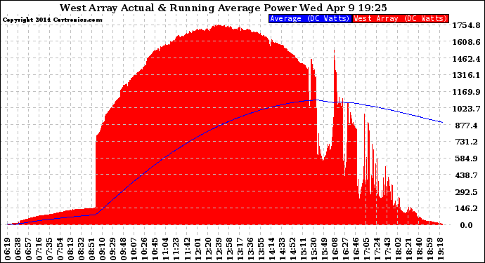 Solar PV/Inverter Performance West Array Actual & Running Average Power Output