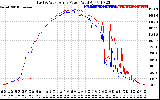 Solar PV/Inverter Performance Photovoltaic Panel Power Output