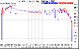 Solar PV/Inverter Performance Photovoltaic Panel Voltage Output