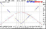 Solar PV/Inverter Performance Sun Altitude Angle & Sun Incidence Angle on PV Panels