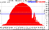 Solar PV/Inverter Performance Total PV Panel Power Output