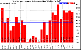 Solar PV/Inverter Performance Weekly Solar Energy Production Value