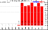 Solar PV/Inverter Performance Yearly Solar Energy Production