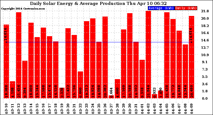 Solar PV/Inverter Performance Daily Solar Energy Production