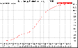 Solar PV/Inverter Performance Daily Energy Production