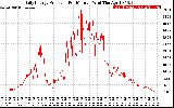 Solar PV/Inverter Performance Daily Energy Production Per Minute