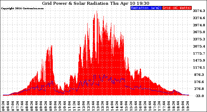 Solar PV/Inverter Performance Grid Power & Solar Radiation