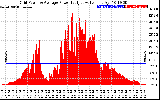 Solar PV/Inverter Performance Inverter Power Output