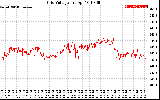 Solar PV/Inverter Performance Grid Voltage