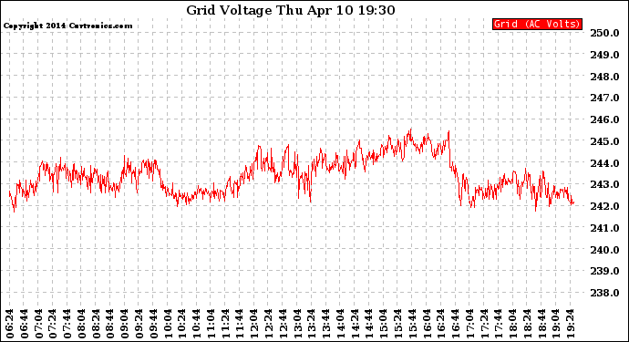 Solar PV/Inverter Performance Grid Voltage