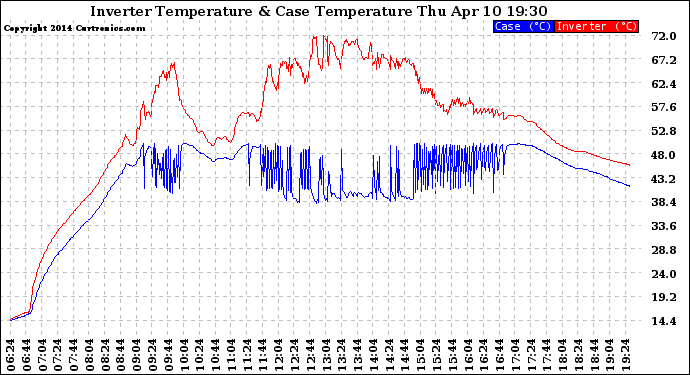 Solar PV/Inverter Performance Inverter Operating Temperature