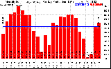 Solar PV/Inverter Performance Monthly Solar Energy Production Average Per Day (KWh)