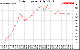 Solar PV/Inverter Performance Outdoor Temperature