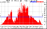 Solar PV/Inverter Performance Solar Radiation & Day Average per Minute