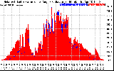 Solar PV/Inverter Performance Solar Radiation & Effective Solar Radiation per Minute