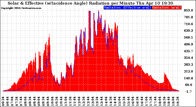 Solar PV/Inverter Performance Solar Radiation & Effective Solar Radiation per Minute