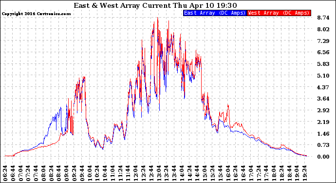 Solar PV/Inverter Performance Photovoltaic Panel Current Output