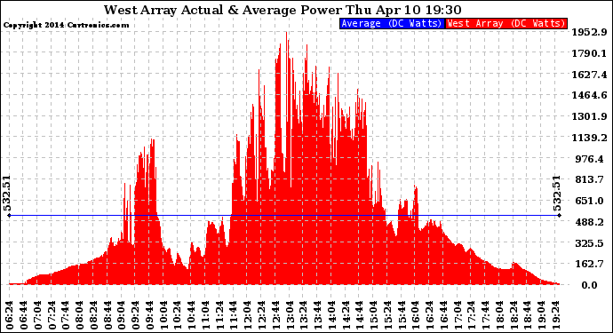 Solar PV/Inverter Performance West Array Actual & Average Power Output