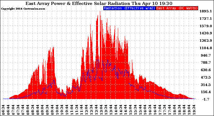 Solar PV/Inverter Performance East Array Power Output & Effective Solar Radiation