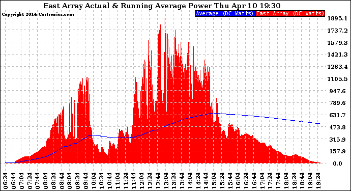 Solar PV/Inverter Performance East Array Actual & Running Average Power Output