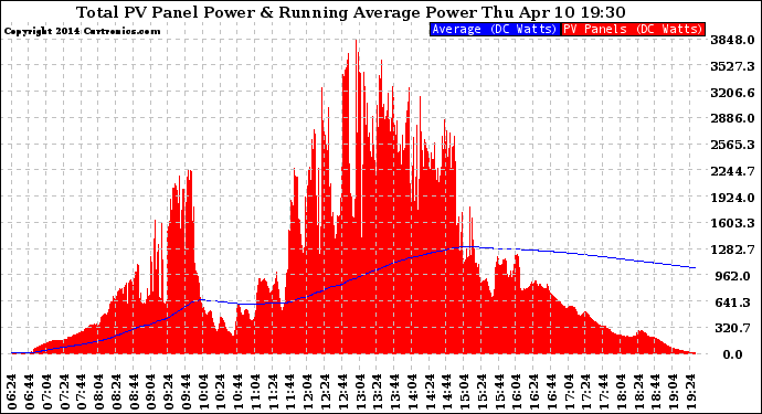 Solar PV/Inverter Performance Total PV Panel & Running Average Power Output