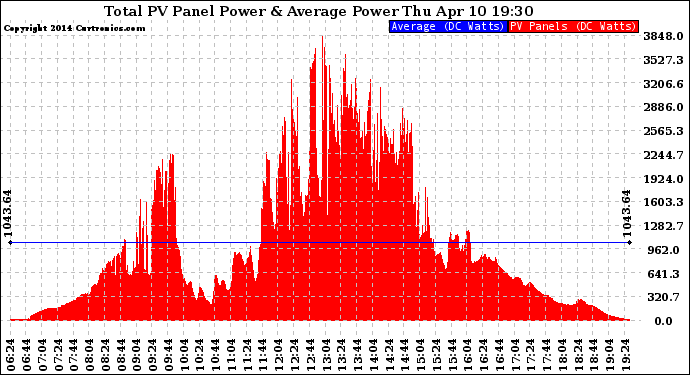 Solar PV/Inverter Performance Total PV Panel Power Output