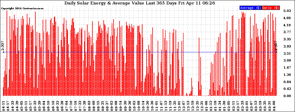 Solar PV/Inverter Performance Daily Solar Energy Production Value Last 365 Days