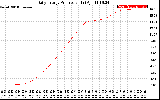 Solar PV/Inverter Performance Daily Energy Production