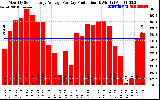 Solar PV/Inverter Performance Monthly Solar Energy Production Average Per Day (KWh)