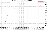 Solar PV/Inverter Performance Outdoor Temperature